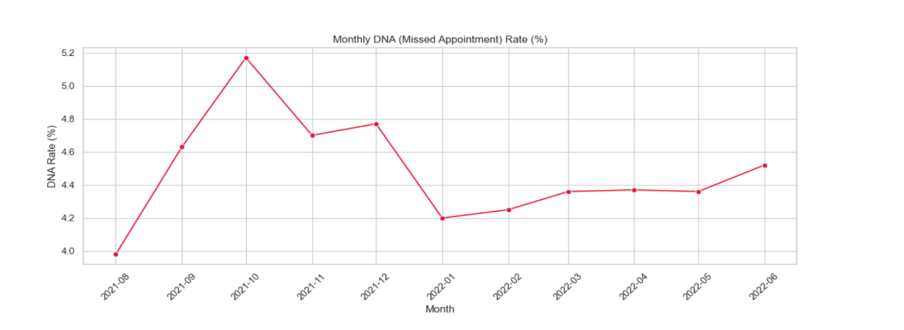Missed Appointments Chart
