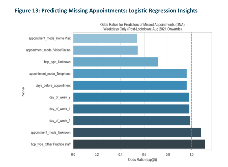 Logistic Regression Odds Ratios