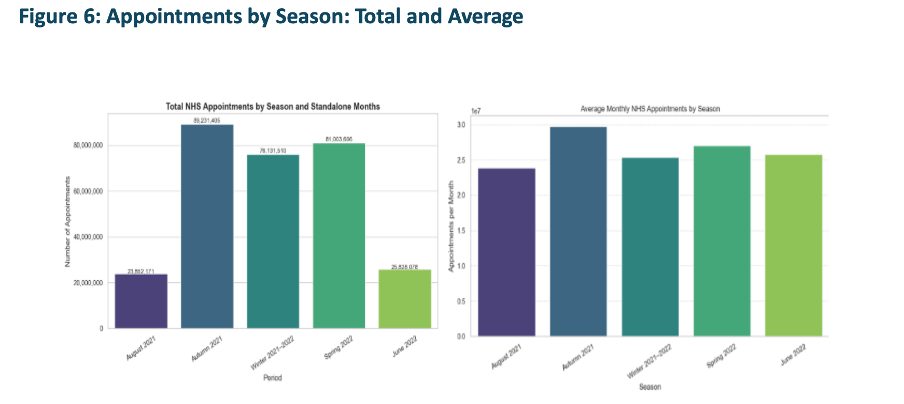 Seasonal Appointment Volume