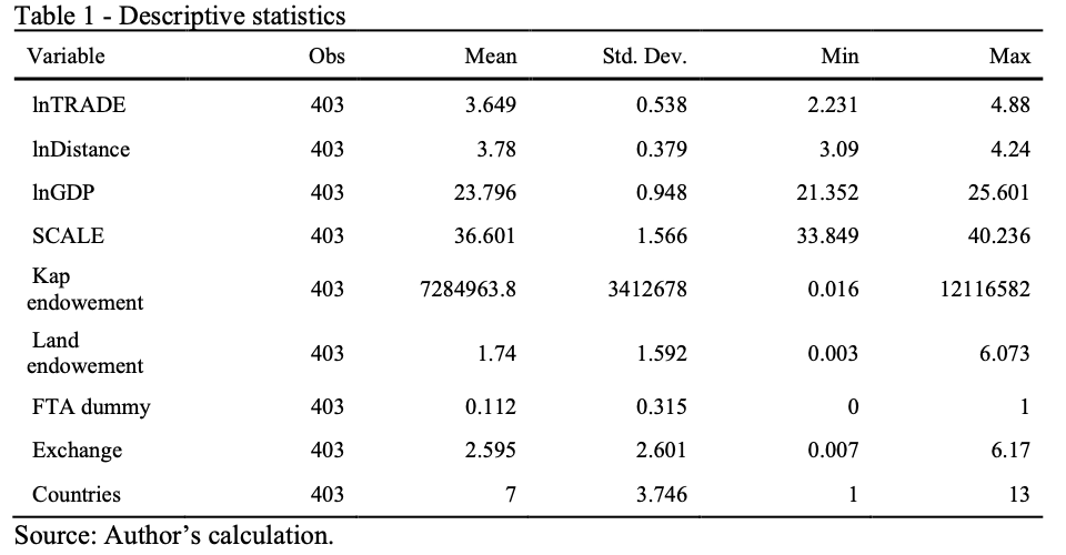 Descriptive statistics table