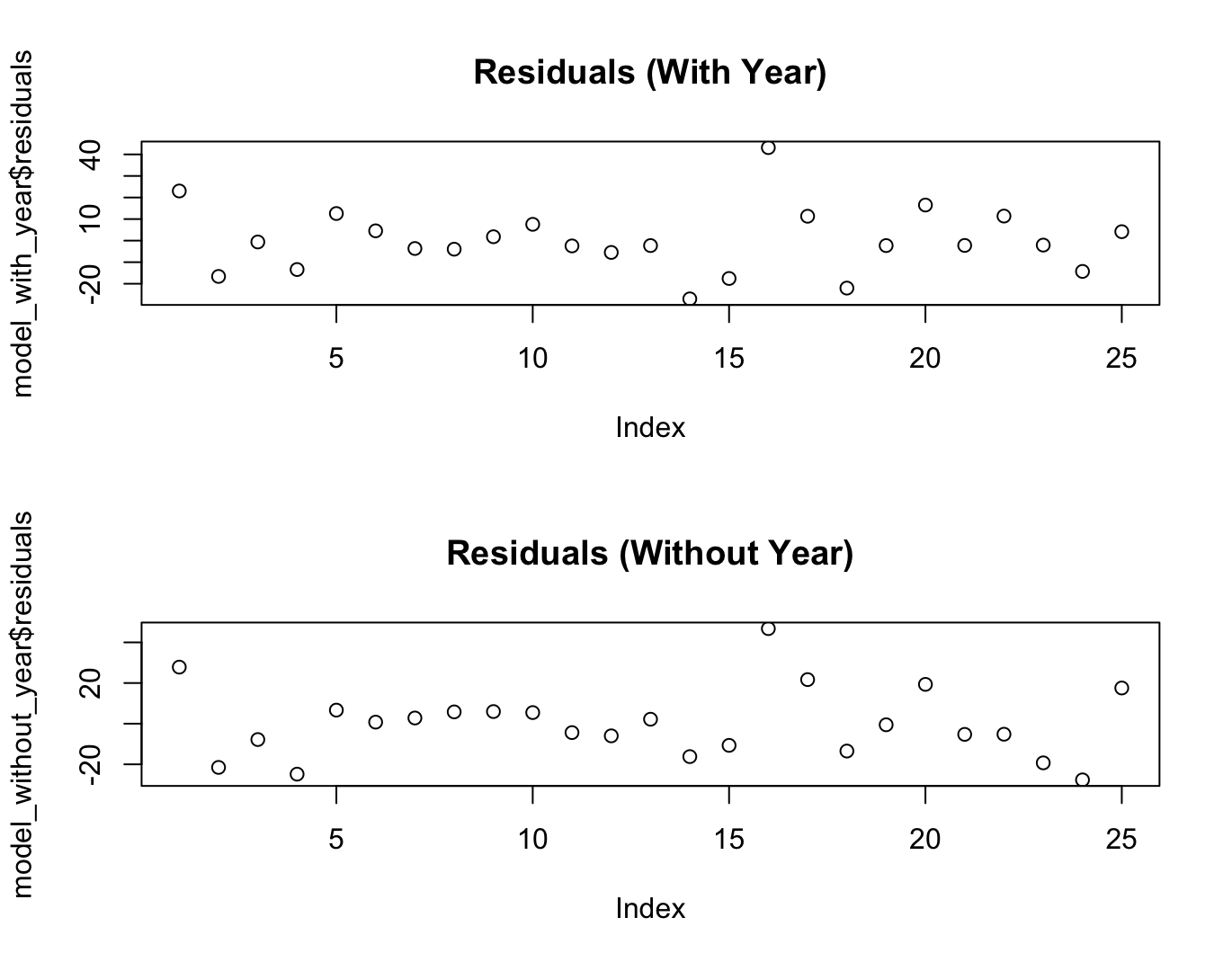 Residuals Plot